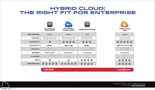 19
HYBRID CLOUD:
THE RIGHT FIT FOR ENTERPRISE
CONTROL FLEXIBILITY
On-Premise
Data Center
Public Cloud
IaaS
simpler
PROVISIONING
CONTROL
FLEXIBILITY
ELASTICITY
SECURITY
EXPENSE
PLANNING
GEOS
PERFORMANCE
months
$$$$$ (capital)
days
$ (operating)
minutes
$ (operating)
Dedicated Hosting
months
$$$ (capital)
On-Premise
Private Cloud
Thursday, July 11, 13
 