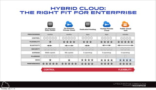 19
HYBRID CLOUD:
THE RIGHT FIT FOR ENTERPRISE
CONTROL FLEXIBILITY
On-Premise
Data Center
Public Cloud
IaaS
simpler
PROVISIONING
CONTROL
FLEXIBILITY
ELASTICITY
SECURITY
EXPENSE
PLANNING
GEOS
PERFORMANCE
months
$$$$$ (capital)
days
$ (operating)
minutes
$ (operating)
Dedicated Hosting
months
$$$ (capital)
On-Premise
Private Cloud
Hosted Private
Cloud
days
$ (operating)
Thursday, July 11, 13
 