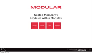 CHASSIS ENGINE BODY INTERIOR
34
Modular
Modules within Modules
Nested Modularity
Thursday, July 11, 13
 