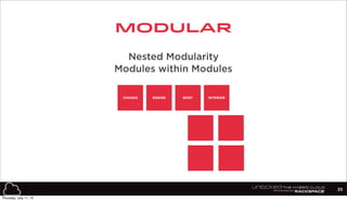 CHASSIS ENGINE BODY INTERIOR
35
Modules within Modules
Nested Modularity
Modular
Thursday, July 11, 13
 