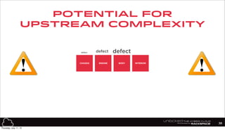 defect defect defect
Potential for
Upstream Complexity
CHASSIS ENGINE BODY INTERIOR
38
Thursday, July 11, 13
 