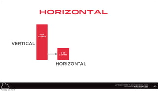 2 GB
2 CORES
2 GB
2 CORES
VERTICAL
HORIZONTAL
Horizontal
40
8 GB
4 CORES
Thursday, July 11, 13
 