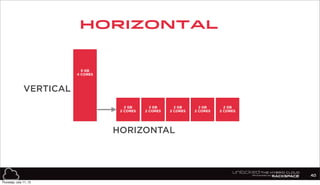 2 GB
2 CORES
2 GB
2 CORES
2 GB
2 CORES
2 GB
2 CORES
2 GB
2 CORES
2 GB
2 CORES
VERTICAL
HORIZONTAL
Horizontal
40
8 GB
4 CORES
Thursday, July 11, 13
 