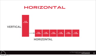 2 GB
2 CORES
2 GB
2 CORES
2 GB
2 CORES
2 GB
2 CORES
2 GB
2 CORES
2 GB
2 CORES
VERTICAL
HORIZONTAL
Horizontal
2 GB
2 CORES
40
8 GB
4 CORES
Thursday, July 11, 13
 