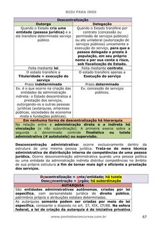 BIZU PARA INSS
www.pontodosconcursos.com.br 67
Descentralização
Outorga Delegação
Quando o Estado cria uma
entidade (pessoa jurídica) e a
ela transfere determinado serviço
público
Quando o Estado transfere por
contrato (concessão ou
permissão de serviços públicos)
ou ato unilateral (autorização de
serviços públicos) unicamente a
execução do serviço, para que a
pessoa delegada o preste à
população, em seu próprio
nome e por sua conta e risco,
sob fiscalização do Estado.
Feita mediante lei Feita mediante contrato
O estado transfere a
Titularidade + execução do
serviço
O estado transfere apenas a
Execução do serviço
Prazo indeterminado Prazo determinado
Ex. é o que ocorre na criação das
entidades da administração
indireta: o Estado descentraliza a
prestação dos serviços,
outorgando-os a outras pessoas
jurídicas (autarquias, empresas
públicas, sociedades de economia
mista e fundações públicas).
Ex. concessão de serviços
públicos.
Em nenhuma forma de descentralização há hierarquia
Na relação entre a administração direta e a indireta há
vinculação (e não subordinação). A primeira exerce sobre a
segunda o denominado controle finalístico ou tutela
administrativa (# autotutela) ou supervisão.
Desconcentração administrativa: ocorre exclusivamente dentro da
estrutura de uma mesma pessoa jurídica. Trata-se de mera técnica
administrativa de distribuição interna de competências de uma pessoa
jurídica. Ocorre desconcentração administrativa quando uma pessoa política
ou uma entidade da administração indireta distribui competências no âmbito
de sua própria estrutura a fim de tornar mais ágil e eficiente a prestação
dos serviços.
Descentralização = ente/entidade; há tutela
Desconcentração = órgão; há subordinação
AUTARQUIA
São entidades administrativas autônomas, criadas por lei
específica, com personalidade jurídica de direito público,
patrimônio próprio e atribuições estatais determinadas.
As autarquias somente podem ser criadas por meio de lei
específica, consoante o disposto no art. 37, XIX, CF/88. Na esfera
federal, a lei de criação da autarquia é de iniciativa privativa
 