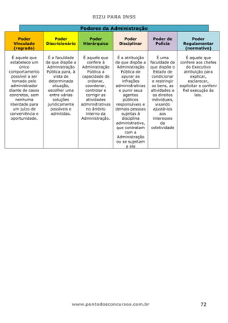 BIZU PARA INSS
www.pontodosconcursos.com.br 72
Poderes da Administração
Poder
Vinculado
(regrado)
Poder
Discricionário
Poder
Hierárquico
Poder
Disciplinar
Poder de
Polícia
Poder
Regulamentar
(normativo)
É aquele que
estabelece um
único
comportamento
possível a ser
tomado pelo
administrador
diante de casos
concretos, sem
nenhuma
liberdade para
um juízo de
conveniência e
oportunidade.
É a faculdade
de que dispõe a
Administração
Pública para, à
vista de
determinada
situação,
escolher uma
entre várias
soluções
juridicamente
possíveis e
admitidas.
É aquele que
confere à
Administração
Pública a
capacidade de
ordenar,
coordenar,
controlar e
corrigir as
atividades
administrativas
no âmbito
interno da
Administração.
É a atribuição
de que dispõe a
Administração
Pública de
apurar as
infrações
administrativas
e punir seus
agentes
públicos
responsáveis e
demais pessoas
sujeitas à
disciplina
administrativa,
que contratam
com a
Administração
ou se sujeitam
a ela
É uma
faculdade de
que dispõe o
Estado de
condicionar
e restringir
os bens, as
atividades e
os direitos
individuais,
visando
ajustá-los
aos
interesses
da
coletividade
É aquele que
confere aos chefes
do Executivo
atribuição para
explicar,
esclarecer,
explicitar e conferir
fiel execução às
leis.
 