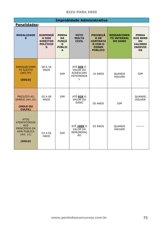 BIZU PARA INSS
www.pontodosconcursos.com.br 73
Improbidade Administrativa
Penalidades:
MODALIDADE
S
SUSPENSÃ
O DOS
DIREITOS
POLÍTICO
S
PERDA
DA
FUNÇÃ
O
PÚBLIC
A
PGTO
MULTA
CIVIL
PROIBIÇÃ
O DE
CONTRATA
R COM O
PODER
PÚBLICO
RESSARCIMEN
TO INTEGRAL
DO DANO
PERDA
DOS BENS
OU
VALORES
INDEVID
OS
ENRIQUECIMEN
TO ILÍCITO
(ART.9º)
(DOLO)
08 A 10
ANOS
SIM
ATÉ 03X O
VALOR DO
ACRÉSCIMO
PATRIMONIA
L
10 ANOS QUANDO
HOUVER
SIM
PREJUÍZO AO
ERÁRIO (Art.10)
(DOLO OU
CULPA)
05 A 08
ANOS
SIM ATÉ 02X O
VALOR DO
DANO 05 ANOS SIM
QUANDO
HOUVER
ATOS
ATENTATÓRIOS
AOS
PRINCÍPIOS DA
ADM PÚBLICA
(Art. 11)
(DOLO)
03 A 05
ANOS
SIM
ATÉ 100X O
VALOR DA
REMUNERAÇ
ÃO
03 ANOS QUANDO
HOUVER
-------
 