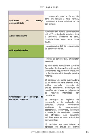 BIZU PARA INSS
www.pontodosconcursos.com.br 81
Adicional de serviço
extraordinário
- remunerado com acréscimo de
50% em relação à hora normal,
respeitado o limite máximo de 2h
por jornada
Adicional noturno
- prestado em horário compreendido
entre 22h e 5h do dia seguinte, terá
o valor-hora acrescido de 25%,
computando-se cada hora como
52,30.
Adicional de férias
- corresponde a 1/3 da remuneração
do período de férias.
Gratificação por encargo de
curso ou concurso
- devida ao servidor que, em caráter
eventual:
a) atuar como instrutor em curso de
formação, de desenvolvimento ou de
treinamento regularmente instituído
no âmbito da administração pública
federal;
b) participar de banca examinadora
ou de comissão para exames orais,
análise curricular, correção de
provas discursivas, elaboração de
questões de provas ou julgamento
de recursos intentados por
candidatos;
c) participar da logística de
preparação e de realização de
concurso público envolvendo
atividades de planejamento,
coordenação, supervisão, execução
e avaliação de resultado, quando
tais atividades não estiverem
incluídas entre as suas atribuições
permanentes;
d) participar ou supervisionar a
aplicação de provas de exame
 