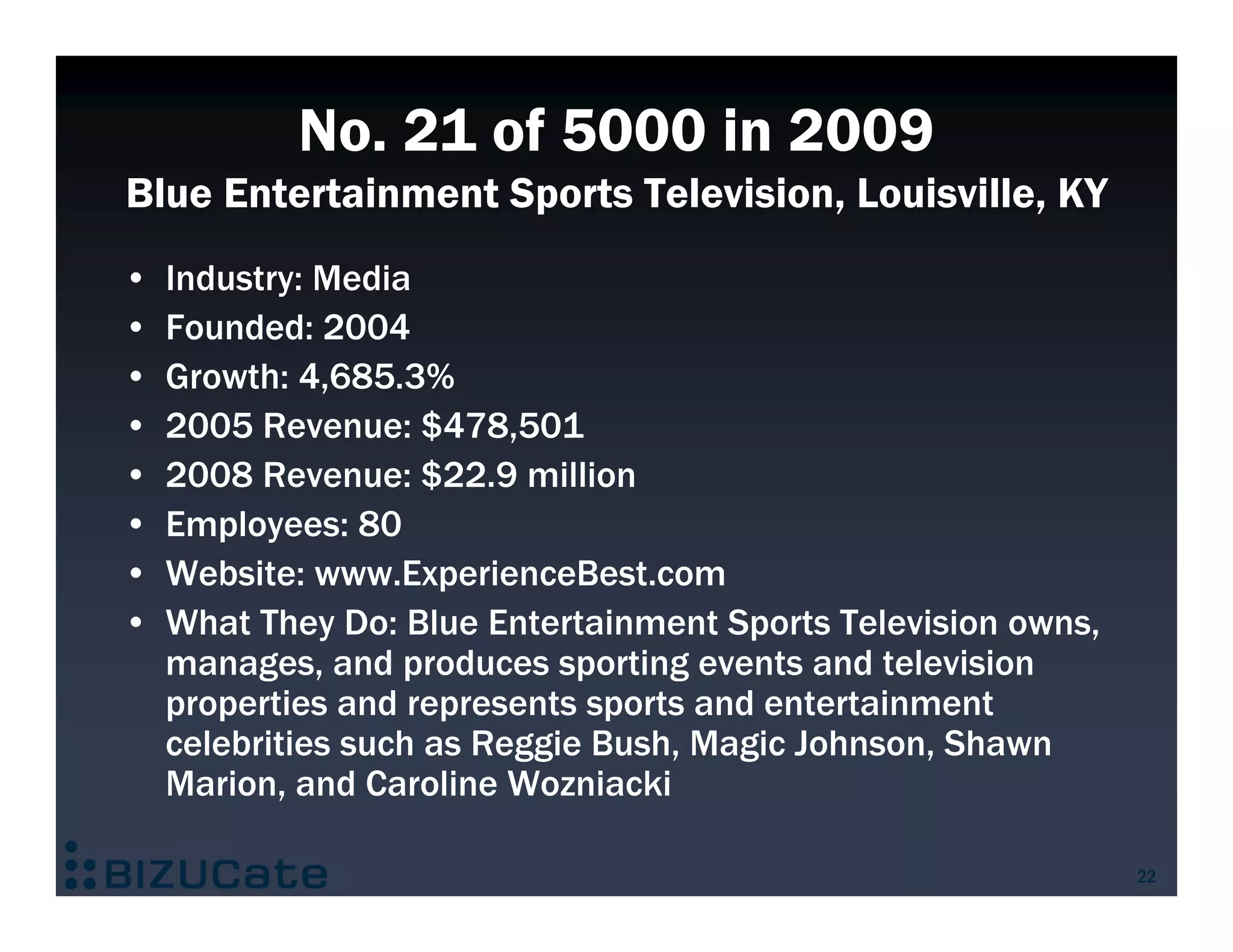 No. 21 of 5000 in 2009
Blue Entertainment Sports Television, Louisville, KY
•   Industry: Media
•   Founded: 2004
•   Growth: 4,685.3%
•   2005 Revenue: $478,501
•   2008 Revenue: $22.9 million
•   Employees: 80
•   Website: www.ExperienceBest.com
•   What They Do: Blue Entertainment Sports Television owns,
    manages, and produces sporting events and television
    properties and represents sports and entertainment
    celebrities such as Reggie Bush, Magic Johnson, Shawn
    Marion, and Caroline Wozniacki

                                                               22
 