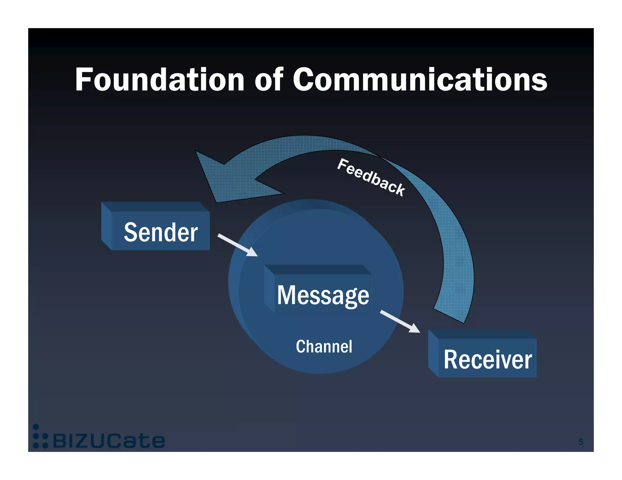 Foundation of Communications

                 F ee
                        dba
                              ck


  Sender

           Message
             Channel
                                   Receiver

                                              5
 