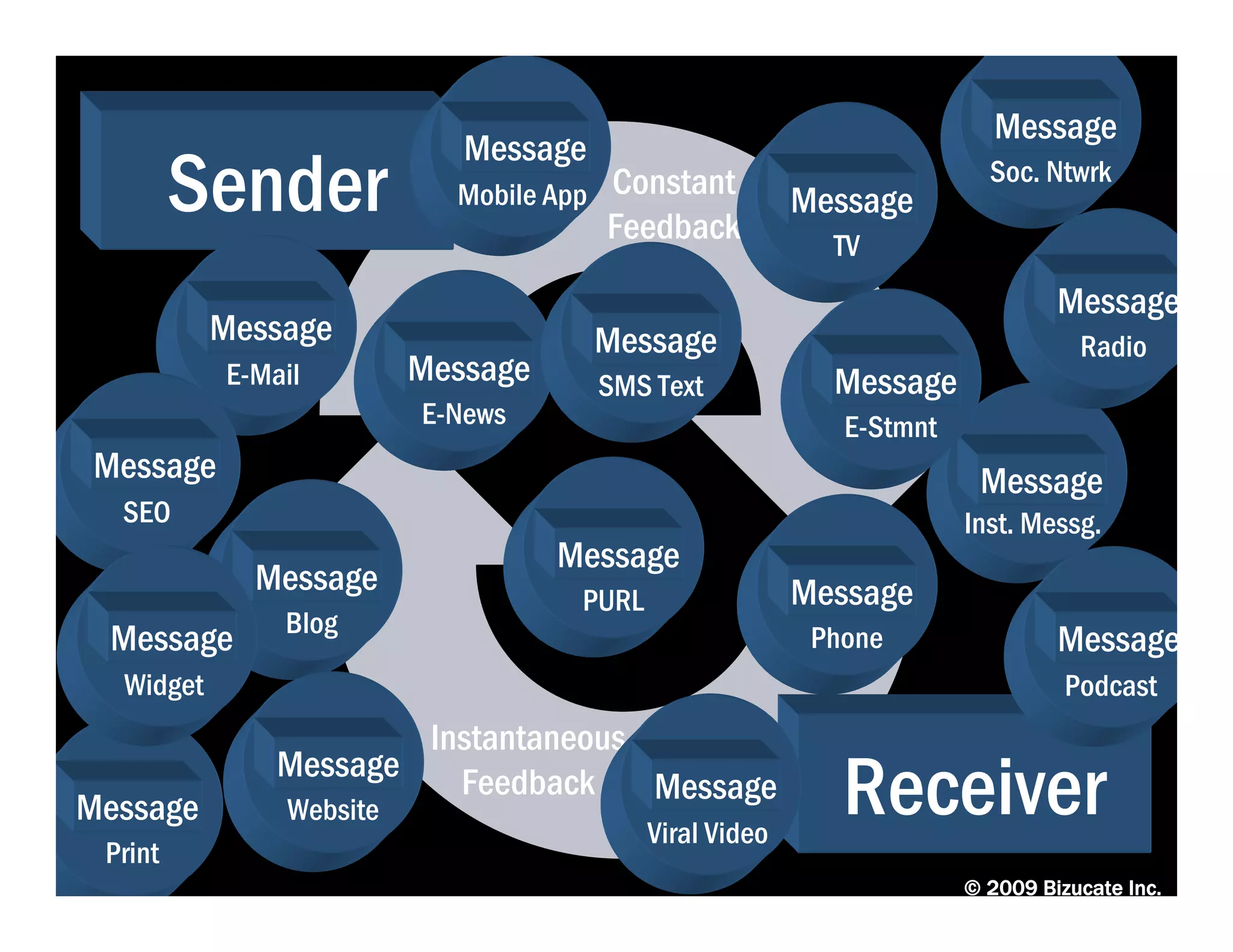 Message
                            Message
         Sender            Mobile App   Constant
                                        Feedback
                                                         Message
                                                                        Soc. Ntwrk

                                                           TV
                                                                               Message
           Message                      Message                                  Radio
           E-Mail        Message        SMS Text           Message
                         E-News                             E-Stmnt
Message                                                                Message
  SEO                                                                 Inst. Messg.
                                   Message
             Message                                     Message
                                    PURL
               Blog
 Message                                                  Phone                Message
  Widget                                                                        Podcast
                       Instantaneous
Message
               Message
               Website
                         Feedback    Message
                                           Viral Video
                                                            Receiver
 Print
                                                                                        6
                                                                      © 2009 Bizucate Inc.
 