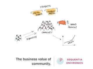 The business value of
         community.
 