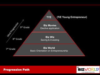 (TiE Young Entrepreneur)TYEBiz MoviesElective application9th GradeIdeal ProgressionBiz WizSaving & Investing8th GradeBiz WorldBasic Orientation on Entrepreneurship7th GradeProgression Path