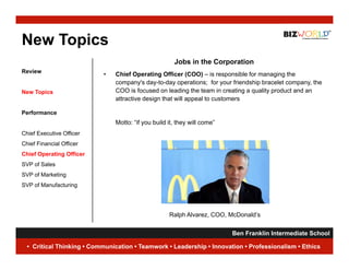 New Topics
                                                      Jobs in the Corporation
Review
                           •   Chief Operating Officer (COO) – is responsible for managing the
                               company s day-to-day
                               company's day to day operations; for your friendship bracelet company, the
New Topics                     COO is focused on leading the team in creating a quality product and an
                               attractive design that will appeal to customers

Performance
                               Motto: “if you build it, they will come”
Chief Executive Officer
Chief Financial Officer
Chief Operating Offi
Chi f O    ti   Officer
SVP of Sales
SVP of Marketing
SVP of Manufacturing




                                                    Ralph Alvarez, COO, McDonald’s


                                                                      Ben Franklin Intermediate School
                                                                                                 13
  • Critical Thinking • Communication • Teamwork • Leadership • Innovation • Professionalism • Ethics
 