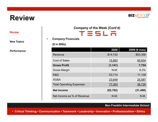 Review
                                              Company of the Week (Cont’d)
Review

                          •   Company Fi
                              C       Financials
                                            i l
New Topics
                              ($ in 000s)

Performance                                                              2008         2009 (9 mos)
                              Revenue                                 $14,742              $93,358

                              Cost of Sales                            15,883               85,604
                              Gross Profit                             (1,141)               7,754
                              Gross Margin                               N.M.                8.3%
                              R&D                                      53,714               11,139
                              SG&A                                     23,649               25,587
                              Total Operating Expenses                 77,363
                                                                       77 363               36,726
                                                                                            36 726

                              Net Income                              (82,782)            (31,498)

                              Net Income as % of Revenue                 N.M.                 N.M.


                                                                     Ben Franklin Intermediate School
                                                                                                 6
 • Critical Thinking • Communication • Teamwork • Leadership • Innovation • Professionalism • Ethics
 