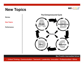 New Topics
                                                The Entrepreneurial Cycle
Review


New Topics


Performance




                                                                     Ben Franklin Intermediate School
                                                                                                 7
 • Critical Thinking • Communication • Teamwork • Leadership • Innovation • Professionalism • Ethics
 