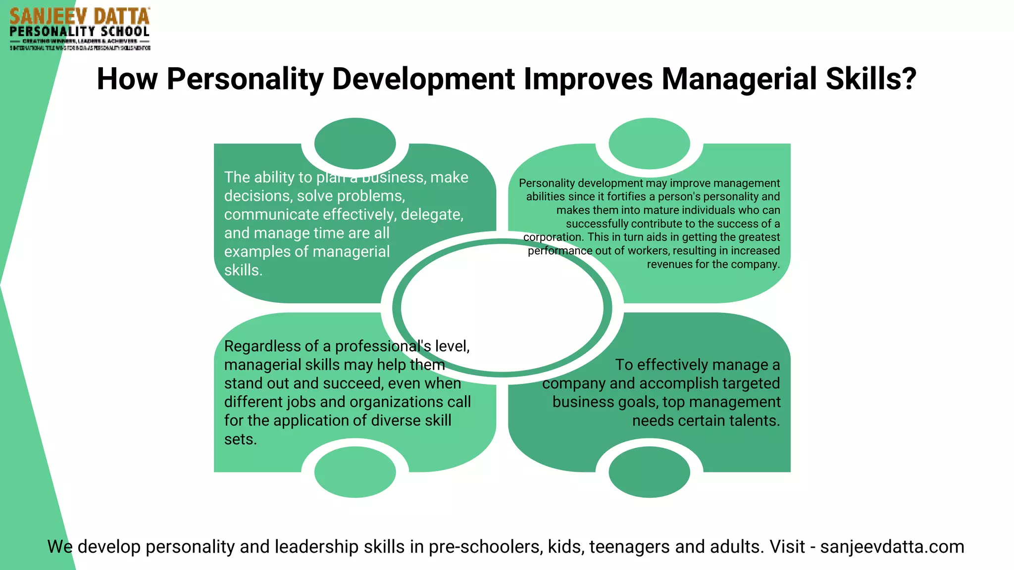 How Personality Development Improves Managerial Skills?
The ability to plan a business, make
decisions, solve problems,
communicate effectively, delegate,
and manage time are all
examples of managerial
skills.
Personality development may improve management
abilities since it fortifies a person's personality and
makes them into mature individuals who can
successfully contribute to the success of a
corporation. This in turn aids in getting the greatest
performance out of workers, resulting in increased
revenues for the company.
Regardless of a professional's level,
managerial skills may help them
stand out and succeed, even when
different jobs and organizations call
for the application of diverse skill
sets.
To effectively manage a
company and accomplish targeted
business goals, top management
needs certain talents.
We develop personality and leadership skills in pre-schoolers, kids, teenagers and adults. Visit - sanjeevdatta.com
 