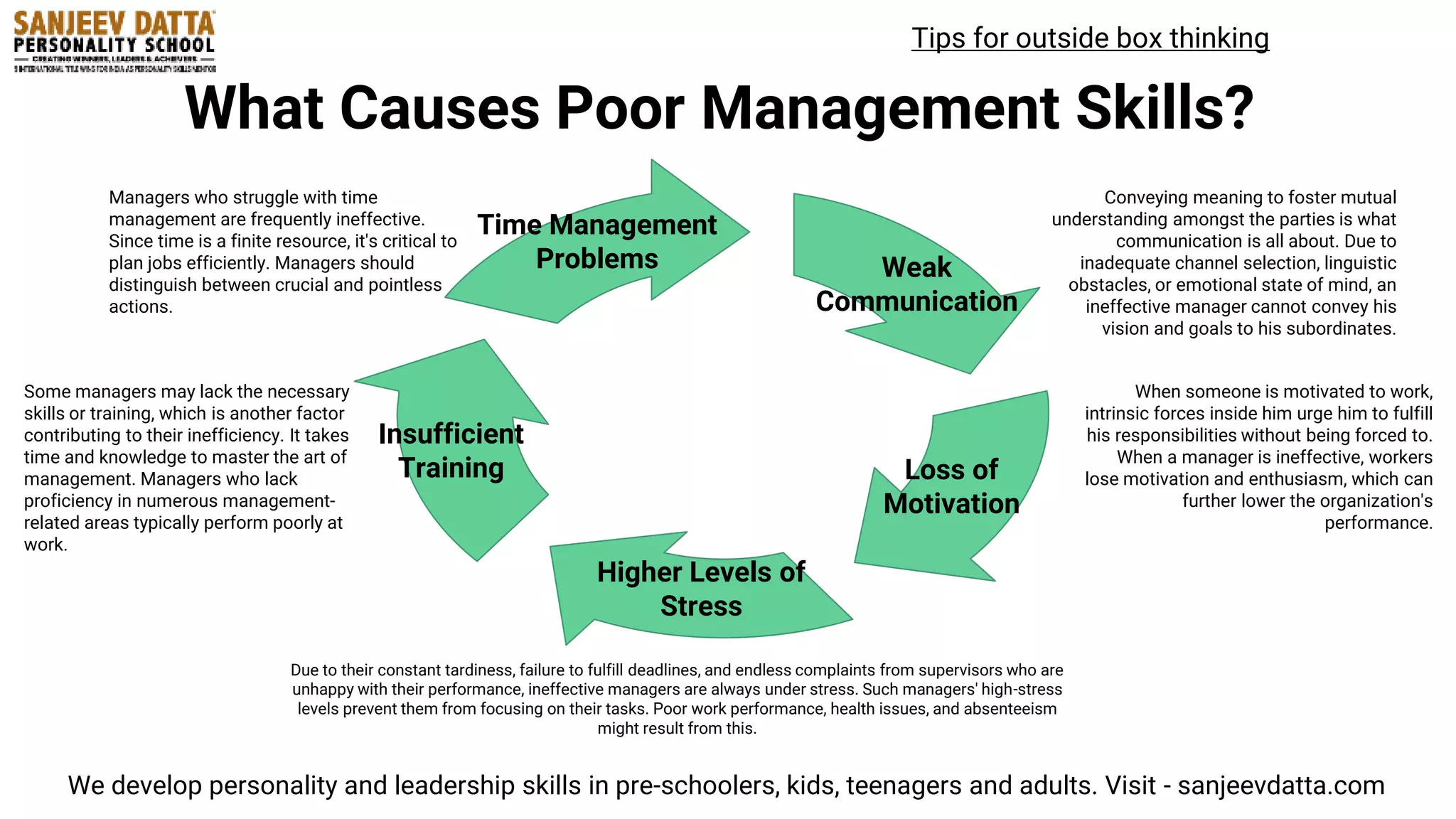 Time Management
Problems
Insufficient
Training
Higher Levels of
Stress
Loss of
Motivation
Weak
Communication
What Causes Poor Management Skills?
Managers who struggle with time
management are frequently ineffective.
Since time is a finite resource, it's critical to
plan jobs efficiently. Managers should
distinguish between crucial and pointless
actions.
Some managers may lack the necessary
skills or training, which is another factor
contributing to their inefficiency. It takes
time and knowledge to master the art of
management. Managers who lack
proficiency in numerous management-
related areas typically perform poorly at
work.
Due to their constant tardiness, failure to fulfill deadlines, and endless complaints from supervisors who are
unhappy with their performance, ineffective managers are always under stress. Such managers' high-stress
levels prevent them from focusing on their tasks. Poor work performance, health issues, and absenteeism
might result from this.
Conveying meaning to foster mutual
understanding amongst the parties is what
communication is all about. Due to
inadequate channel selection, linguistic
obstacles, or emotional state of mind, an
ineffective manager cannot convey his
vision and goals to his subordinates.
When someone is motivated to work,
intrinsic forces inside him urge him to fulfill
his responsibilities without being forced to.
When a manager is ineffective, workers
lose motivation and enthusiasm, which can
further lower the organization's
performance.
We develop personality and leadership skills in pre-schoolers, kids, teenagers and adults. Visit - sanjeevdatta.com
Tips for outside box thinking
 