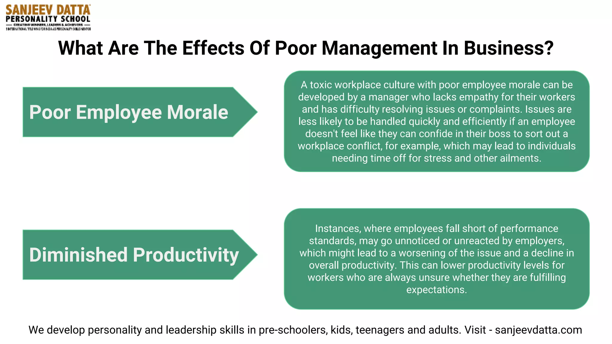 What Are The Effects Of Poor Management In Business?
Poor Employee Morale
Diminished Productivity
A toxic workplace culture with poor employee morale can be
developed by a manager who lacks empathy for their workers
and has difficulty resolving issues or complaints. Issues are
less likely to be handled quickly and efficiently if an employee
doesn't feel like they can confide in their boss to sort out a
workplace conflict, for example, which may lead to individuals
needing time off for stress and other ailments.
Instances, where employees fall short of performance
standards, may go unnoticed or unreacted by employers,
which might lead to a worsening of the issue and a decline in
overall productivity. This can lower productivity levels for
workers who are always unsure whether they are fulfilling
expectations.
We develop personality and leadership skills in pre-schoolers, kids, teenagers and adults. Visit - sanjeevdatta.com
 