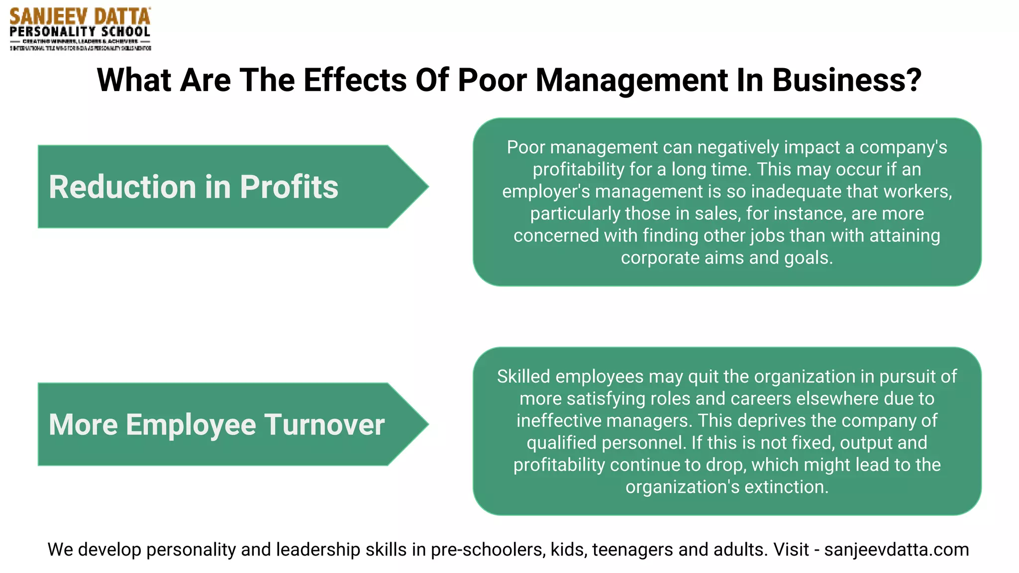 What Are The Effects Of Poor Management In Business?
Reduction in Profits
More Employee Turnover
Poor management can negatively impact a company's
profitability for a long time. This may occur if an
employer's management is so inadequate that workers,
particularly those in sales, for instance, are more
concerned with finding other jobs than with attaining
corporate aims and goals.
Skilled employees may quit the organization in pursuit of
more satisfying roles and careers elsewhere due to
ineffective managers. This deprives the company of
qualified personnel. If this is not fixed, output and
profitability continue to drop, which might lead to the
organization's extinction.
We develop personality and leadership skills in pre-schoolers, kids, teenagers and adults. Visit - sanjeevdatta.com
 