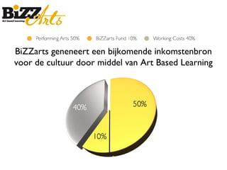 BiZZarts geneneert een bijkomende inkomstenbron
voor de cultuur door middel van Art Based Learning
 