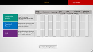 Logistic Descriptive
Functional
Reports
MIS
Transactional
Reports
All the proper formatted
output with company
logo which can be used as a legal
document
Outbound
Logistic
All the internally use semi-formatted
report which describe the set of
function and movement
Purchasing Receiving
Master
Data Setup
All the unformatted row data reports
Which can be sued for analysing the
current status of the company
Data Gathering Template
Item
Receipting
Item
Transferring
Warehouse
Operation
 