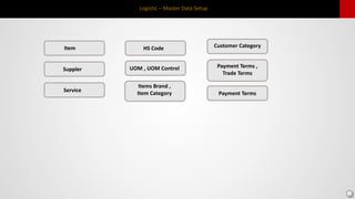 Logistic – Master Data Setup
Item
Suppler
Service
Payment Terms
HS Code
UOM , UOM Control
Items Brand ,
Item Category
Customer Category
Payment Terms ,
Trade Terms
 