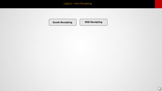Logistic – Item Receipting
Goods Receipting Milk Receipting
 
