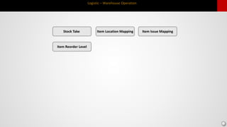 Logistic – Warehouse Operation
Stock Take Item Location Mapping Item Issue Mapping
Item Reorder Level
 