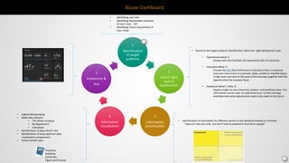 Bizzxe Dashboard
1
Identification
of target
audience
2
Select right
type of
dashboard/s
3
Information
prioritization
4
Information
visualization
5
Implement &
Test
• Based on the target audience identification select the right dashboard/s type
• Operational (what ?)
Display data that facilitate the operational side of a business
• Executive (What ?)
Provide the KPIs (Key Performance Indicators) that a companies
executive team track on a periodic (daily, weekly or monthly basis).
A high-level overview of the state of the business together with the
opportunities the business faces.
• Analytical (What? / Why ?)
Display insight on your historical, present, and predictive data. This
information can be used to understand your current strategy,
and determine what adjustments need to be made in the future.
• Identifying user role
• Identifying Responsible outcomes
of role / User - KPI
• Identifying Visual requirement of
User / Role
• Identification of information for different section in the dashboard based on criticality
“ Data isn’t like your kids. You don’t have to pretend to love them equally”
• Logical data grouping
• Make data relevant
• The whole company
• By Department
• Individuals
• Identification of data refresh rate
• Identification of most optimum data
visualization component/s
• Follow Gestalt Laws
Proximity
Similarity
Continuity
Figure and Ground
 