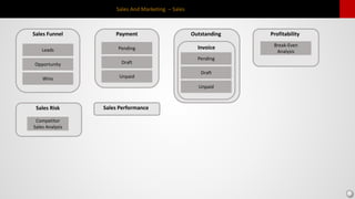 Sales And Marketing – Sales

Sales Funnel
Leads
Opportunity
Wins
Payment Outstanding
Pending
Pending
Draft
Unpaid
Invoice
Draft
Unpaid
Profitability
Sales Risk Sales Performance
Break-Even
Analysis
Competitor
Sales Analysis
 
