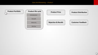 Sales And Marketing – Product
Product Portfolio Product life cycle
Introduction
Growth
Maturity
Decline
Product Price Product Distribution
Rejection & Recalls Customer Feedback
 