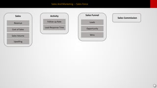 Sales And Marketing – Sales Force

Sales Funnel
Opportunity
Wins

Sales
Revenue
Cost of Sales
Sales Volume
Upselling
Activity
Follow-up Rate
Lead Response Time
Sales Commission
Leads
 