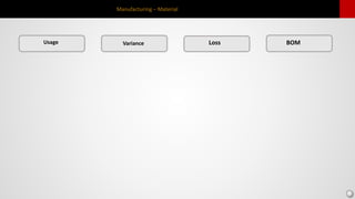 Manufacturing – Material
Usage Variance Loss BOM
 