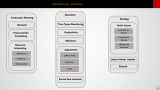 Manufacturing – Production
Execution
Closing
Efficiency
Time Types Monitoring
Productivity
Finish Goods
Forecast Vs
Actual
Forecast Vs
Actual
Waste and
Variance
Labour Roster Update
Adjustment
Labour Pool
Machine
Shift
Excess Raw material
Production Planning
Demand
Process Order
Scheduling
Resource
Scheduling
Workforce
Machine
Work Center
Rework
 