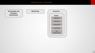 Quality Assurance – General QA
QA Template and
Parameter
Identification
Monitoring Assurance
Action
Approval
Correction
Rejection
Exceptional
Non
Conformance
 