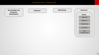 Quality Assurance – Production QA
QA Template and
Parameter
Identification
Monitoring Assurance
Action
Approval
Correction
Rejection
Exceptional
Clearance
Non
Conformance
 