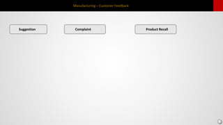 Manufacturing – Customer Feedback
ComplaintSuggestion Product Recall
 