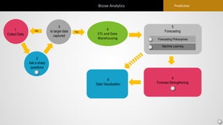 Bizzxe Analytics Predictive
1
Collect Data
4
ETL and Data
Warehousing
2
Ask a sharp
questions
No Yes
6
Data Visualization
3
Is target data
captured
5
Forecast Strengthening
Forecasting Philosophies
Machine Learning
5
Forecasting
 