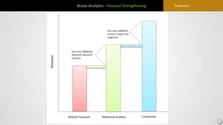 Bizzxe Analytics - Forecast Strengthening Predictive
 