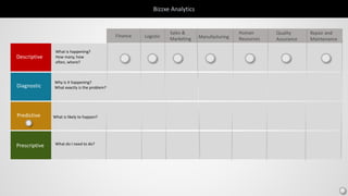 Bizzxe Analytics
Diagnostic
Predictive
Prescriptive
Descriptive
Finance Logistic
Sales &
Marketing Manufacturing
What is happening?
How many, how
often, where?
Why is it happening?
What exactly is the problem?
What is likely to happen?
What do I need to do?
Human
Resources
Quality
Assurance
Repair and
Maintenance
 
