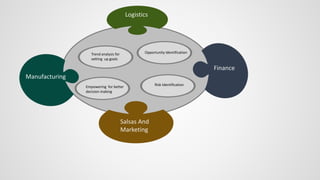 Empowering for better
decision making
Risk Identification
Trend analysis for
setting up goals
Manufacturing
Opportunity Identification
Salsas And
Marketing
Finance
Logistics
 