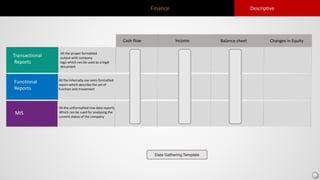 Finance Descriptive
Functional
Reports
MIS
Transactional
Reports
All the proper formatted
output with company
logo which can be used as a legal
document
Changes in Equity
All the internally use semi-formatted
report which describe the set of
function and movement
Income Balance sheetCash flow
All the unformatted row data reports
Which can be sued for analysing the
current status of the company
Data Gathering Template
 