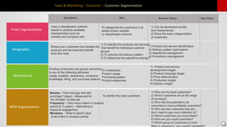 Geographic
Behavioural
Priori Segmentation
Changes in EquityWhy Business ValuesDescription Data Sheet
Sales & Marketing – Customer – Customer Segmentation
Uses a classification scheme
based on publicly available
characteristics such as
industry and company size
To categorize the customers in to
widely known variable
or classification scheme
1) Can be developed quickly
and inexpensively
2) Show the basic categorization
of customers
Where your customers live dictates the
products and services that benefit
them the most
1) To identify the products and services
that benefit for individual customer
groups
2) To optimize the delivery pattern
3) To determine the salesforce strength
1) Product and service identification
2) Delivery pattern optimization
3) Salesforce management
4) Promotions management
Dividing consumers into groups according
to any of the following attributes
usage, loyalties, awareness, occasions,
knowledge, liking, and purchase patterns.
To Understand
Product usage
Purchasing pattern
Product awareness
1) Product and service
development Insight
2) Product campaign target
3) Price determination
4) Production insight
5) Delivery insight
RFM Segmentation
Recency – How long ago was last
purchase? (days) – Measured for
“As Of Date” of data set
Frequency – How many orders in analysis
period (2 ½ years) – Attempting to
measure engagement
Monetary – What is total $ value
of all orders in analysis period
To identify the best customers
1) Who are my best customers?
2) Which customers are at the verge
of churning?
3) Who has the potential to be
converted in more profitable customers?
4) Who are lost customers that you
don’t need to pay much attention to?
5) Which customers you must retain?
6) Who are your loyal customers?
7) Which group of customers is most
likely to respond to your current campaign?
 