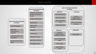 Debtors Receipts
Payments
(Employees &
Suppliers
Cash generated from
Operations
Interest and Income
Taxes
Payment: Acquisition
& Sale of Financial
Assets
Dividends Received
Payments &
Proceeds
Share Issue Costs
Borrowings
Finance – Cash Flow
CASH FLOW FROM OPERATING
ACTIVITIES Repayments
Disposals
Investments
Net Cash In-Flow
Net Cash Out-Flow
Intangible Assets
CASH FLOW FROM INVESTING
ACTIVITIES
CASH FLOW FROM FINANCING
ACTIVITIES
PAYMENTS
Share Buy Backs
Share Buy Back
Costs
PROCEEDS
Issue of
Redeemable
Preference Shares
Issue of Perpetual
Notes
Debt Issue Cost
Borrowings
Government
Loans
DIVIDENDS
Paid on
Redeemable
Preference Shares
Paid to Company
Owners
REPAYMENT
 
