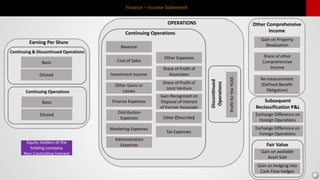 Finance – Income Statement
OPERATIONS
Revenue
Cost of Sales
Investment Income
Other Gains or
Losses
Finance Expenses
Distribution
Expenses
Marketing Expenses
Administration
Expenses
Other Expenses
Share of Profit of
Associates
Share of Profit of
Joint Venture
Gain Recognized on
Disposal of Interest
of Former Associate
Other (Describe)
Tax Expenses
Continuing Operations
ProfitfortheYEAR
Discontinued
Operations
Other Comprehensive
Income
Gain on Property
Revaluation
Share of other
Comprehensive
Income
Re-measurement
(Defined Benefit
Obligation)
Subsequent
Reclassification P&L
Exchange Difference on
Foreign Operations
Exchange Difference on
Foreign Operations
Fair Value
Gain on available
Asset Sale
Gain on hedging into
Cash Flow hedges
Earning Per Share
Basic
Continuing & Discontinued Operations
Diluted
Basic
Continuing Operations
Diluted
Equity Holders of the
holding company
Non-Controlling Interest
 