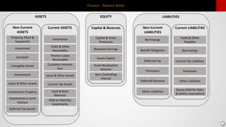 Finance - Balance Sheet
ASSETS
Property, Plant &
Equipment
Non-Current
ASSETS
Investment
Goodwill
Intangible Assets
Investments
Lease & Other Assets
Inventories
Current ASSETS
Trade & Other
Receivables
Finance Lease
Receivables
Customer Amount
Due
Lease & Other Assets
EQUITY
Capital & Share
Premiums
Capital & Reserves
Retained Earnings
LIABILITIES
Borrowings
Non-Current
LIABILITIES
Benefit Obligation
Deferred Tax
Provisions
Deferred Revenue
Other Liabilities
Trade & Other
Payables
Current LIABILITIES
Borrowings
Current Tax Liabilities
Provisions
Other Liabilities
Assets Held for Sales
(Liability association)
Investments in Joint
Venture
Deferred Tax Assets
Investments Property
Current Tax Assets
Cash & Bank
Balances
Held to Maturity
Investments
Issues Capital
Asset Revaluation
Reserve
Non-Controlling
Interest
 
