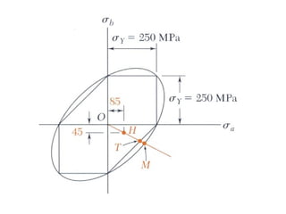 Yield and Fracture Criteria for Ductile and Brittle Materials Under ...