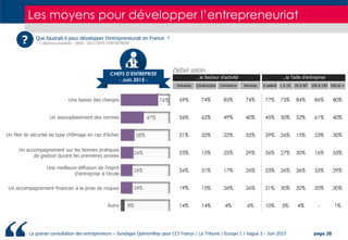 La grande consultation des entrepreneurs – Sondages OpinionWay pour CCI France / La Tribune / Europe 1 / Vague 3 - Juin 20...
