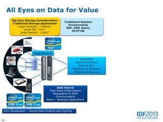 All Eyes on Data for Value
       Big Data Storage Considerations
                                                Traditional Solution
       Traditional Storage Approaches
                                                   Environments
           Large Analytics – Hadoop*
                                                 ERP, CRM, Batch,
               Large DB – Hive*
                                                     OLTP-DB
            Large Backup – Lustre*




                        Edge Servers

                                                              Analytical
                                                           Synchronization
                                                             End-to-End
                                                         Machine-to-Machine
                                                          Source-to-Source




                                          Data Source
                                    Text-Voice-Video-Sensor
                                       Requesting Or M2M
                                         Communication
                                  Batch – Business Applications



 Rich Visualization – Secure Data Analysis and Caching


13
 